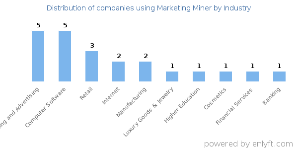Companies using Marketing Miner - Distribution by industry
