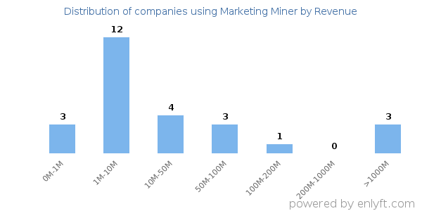 Marketing Miner clients - distribution by company revenue