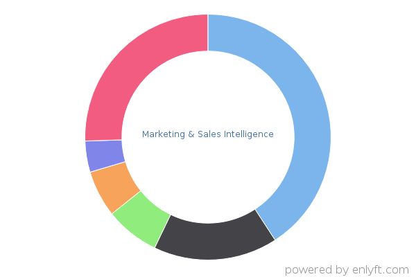 Marketing & Sales Intelligence
