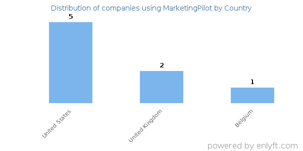 MarketingPilot customers by country