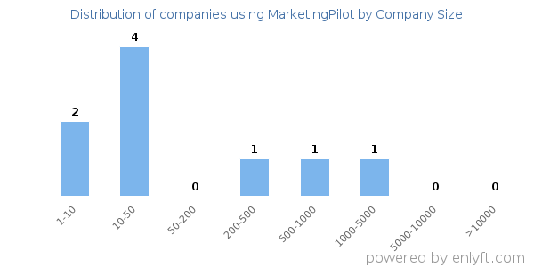 Companies using MarketingPilot, by size (number of employees)
