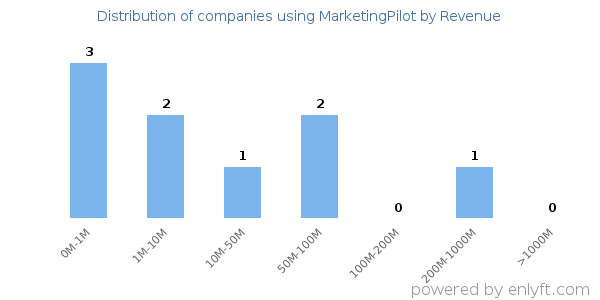 MarketingPilot clients - distribution by company revenue