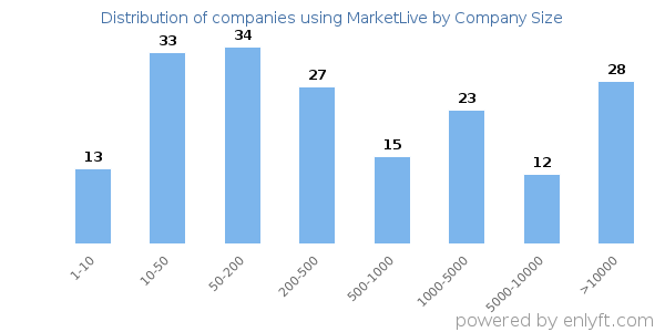 Companies using MarketLive, by size (number of employees)