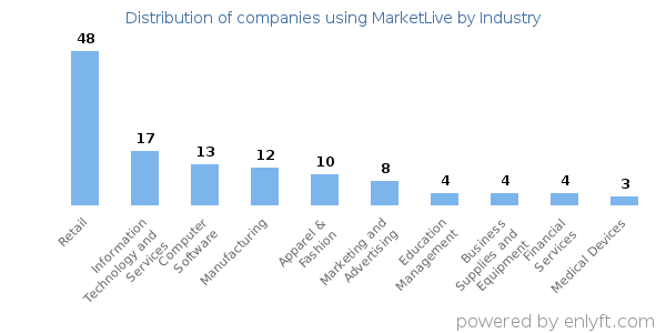 Companies using MarketLive - Distribution by industry