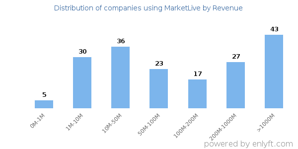 MarketLive clients - distribution by company revenue