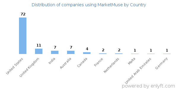 MarketMuse customers by country