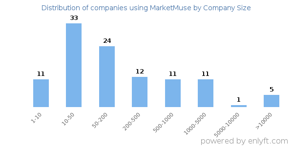 Companies using MarketMuse, by size (number of employees)