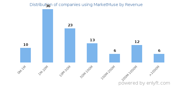 MarketMuse clients - distribution by company revenue