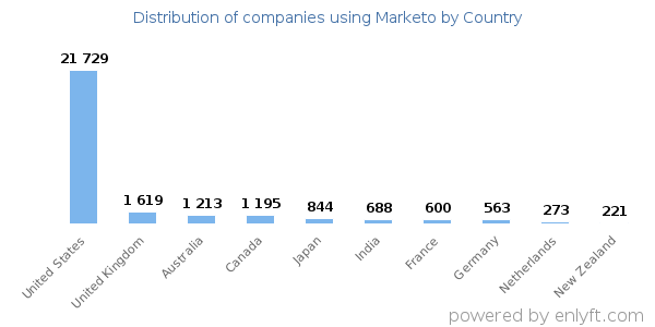 Marketo customers by country