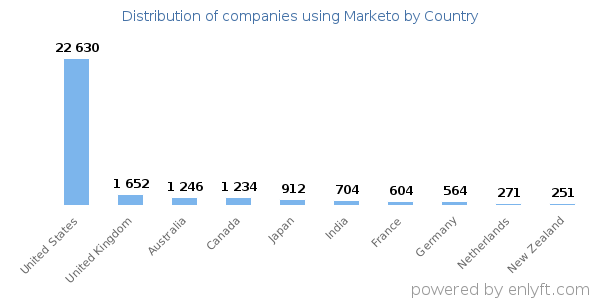 Marketo customers by country