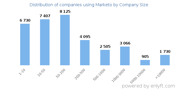 Companies using Marketo, by size (number of employees)