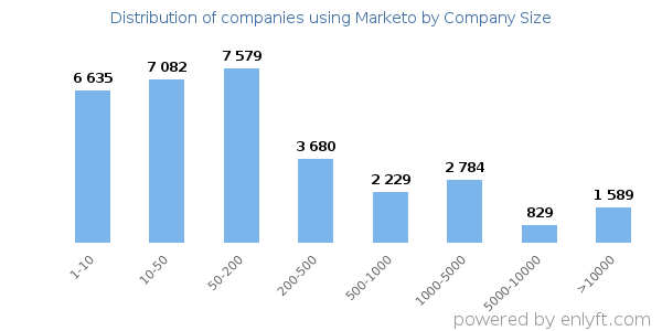 Companies using Marketo, by size (number of employees)