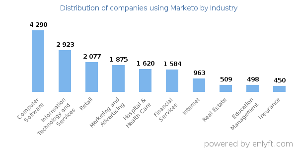 Companies using Marketo - Distribution by industry