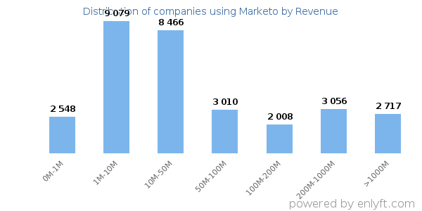 Marketo clients - distribution by company revenue