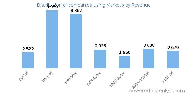 Marketo clients - distribution by company revenue