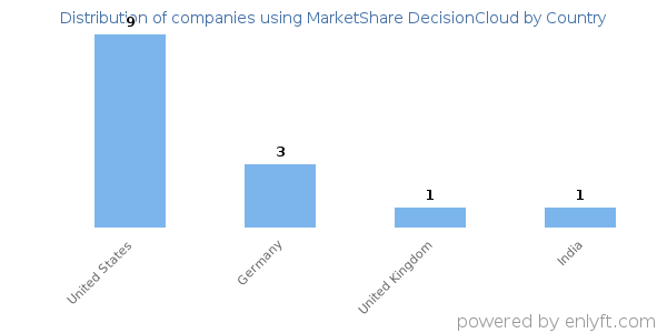 MarketShare DecisionCloud customers by country