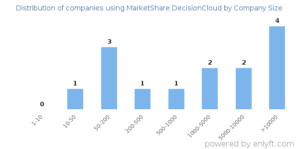 Companies using MarketShare DecisionCloud, by size (number of employees)