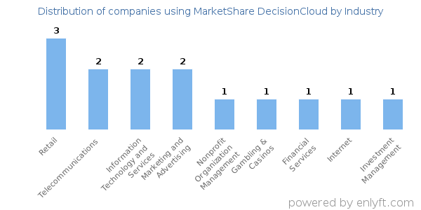 Companies using MarketShare DecisionCloud - Distribution by industry