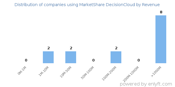 MarketShare DecisionCloud clients - distribution by company revenue