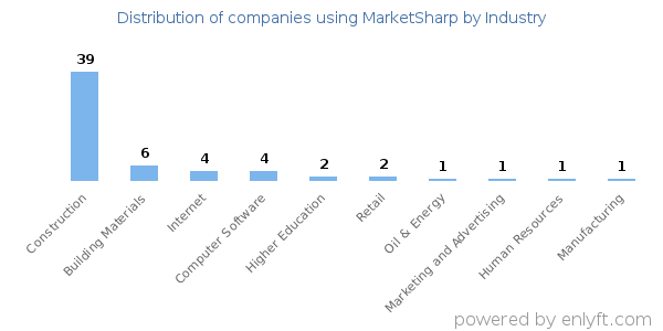 Companies using MarketSharp - Distribution by industry