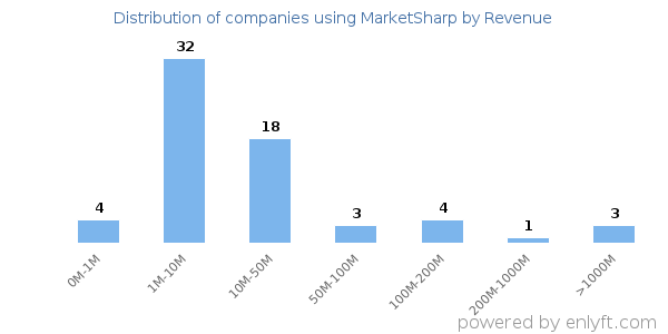 MarketSharp clients - distribution by company revenue