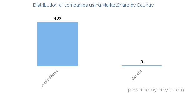 MarketSnare customers by country