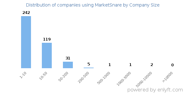 Companies using MarketSnare, by size (number of employees)