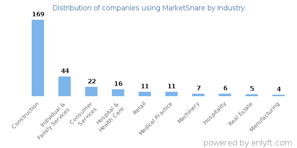 Companies using MarketSnare - Distribution by industry