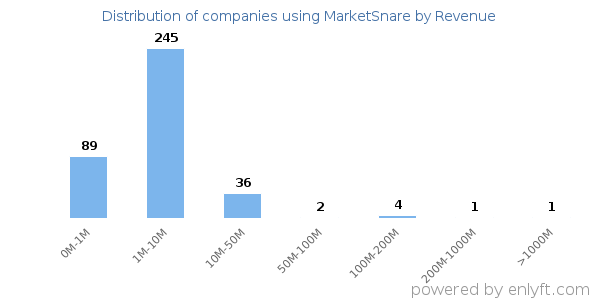 MarketSnare clients - distribution by company revenue