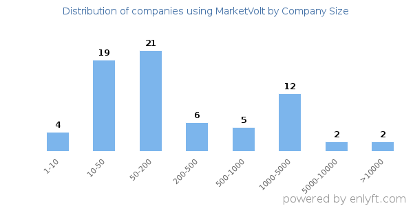 Companies using MarketVolt, by size (number of employees)