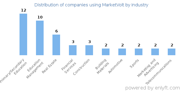 Companies using MarketVolt - Distribution by industry
