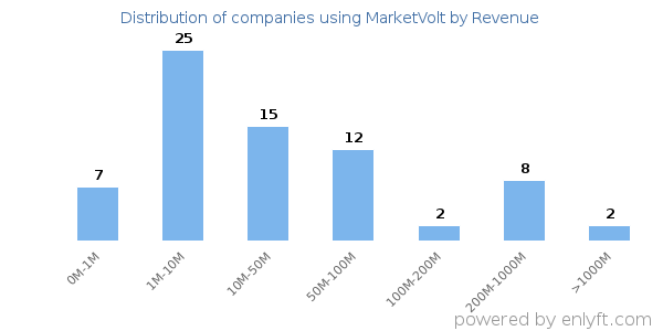 MarketVolt clients - distribution by company revenue