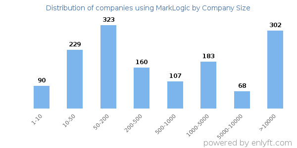 Companies using MarkLogic, by size (number of employees)
