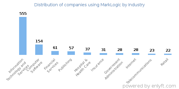 Companies using MarkLogic - Distribution by industry