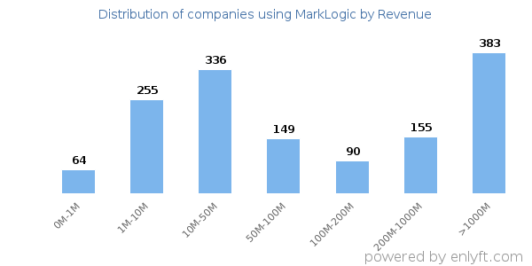 MarkLogic clients - distribution by company revenue