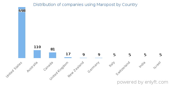 Maropost customers by country