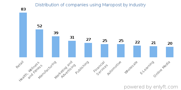 Companies using Maropost - Distribution by industry