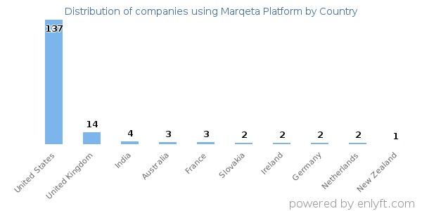 Marqeta Platform customers by country