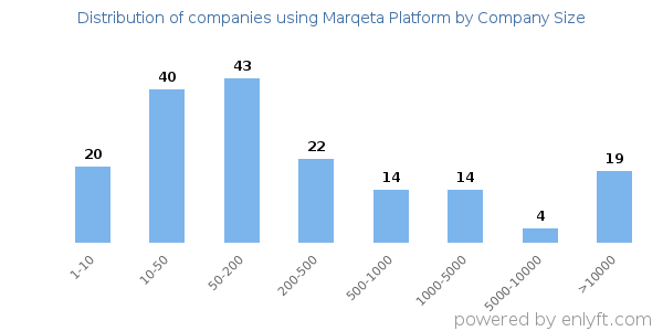 Companies using Marqeta Platform, by size (number of employees)