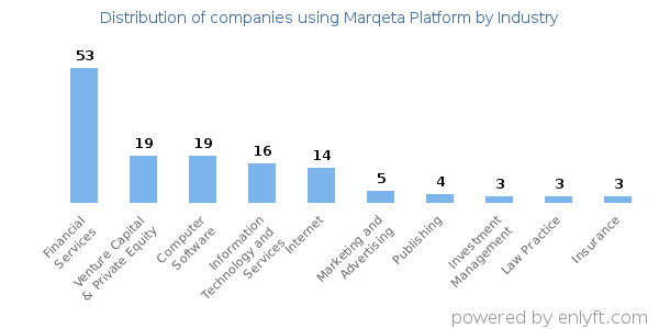 Companies using Marqeta Platform - Distribution by industry