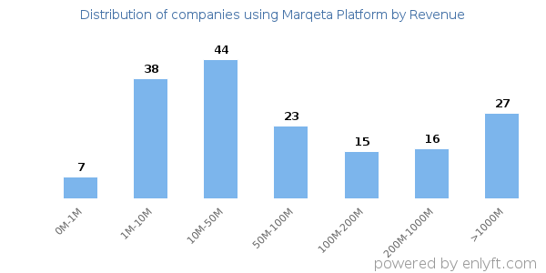 Marqeta Platform clients - distribution by company revenue