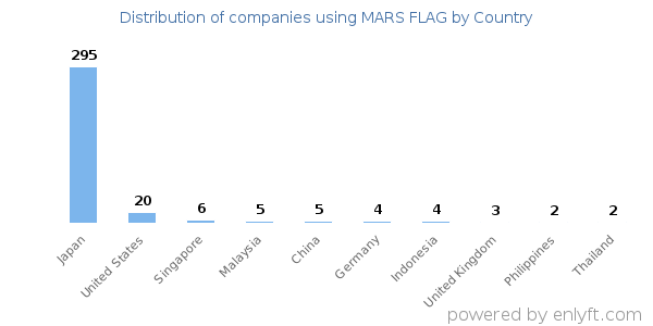 MARS FLAG customers by country