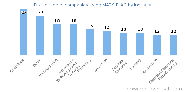 Companies using MARS FLAG - Distribution by industry