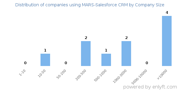 Companies using MARS-Salesforce CRM, by size (number of employees)