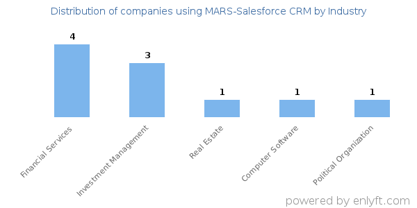 Companies using MARS-Salesforce CRM - Distribution by industry