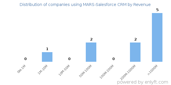 MARS-Salesforce CRM clients - distribution by company revenue