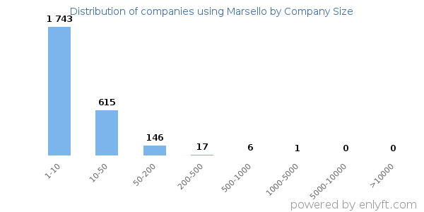 Companies using Marsello, by size (number of employees)