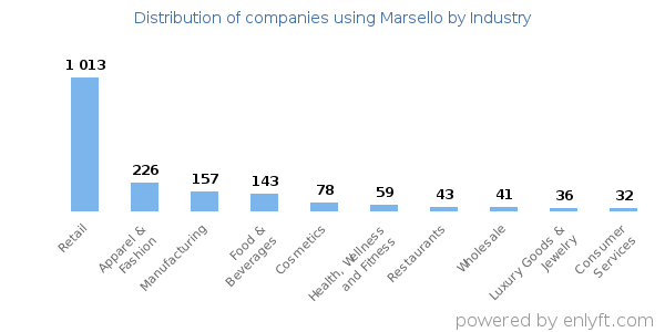 Companies using Marsello - Distribution by industry