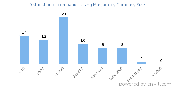 Companies using MartJack, by size (number of employees)