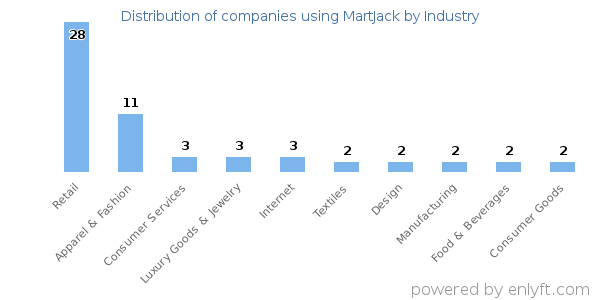 Companies using MartJack - Distribution by industry